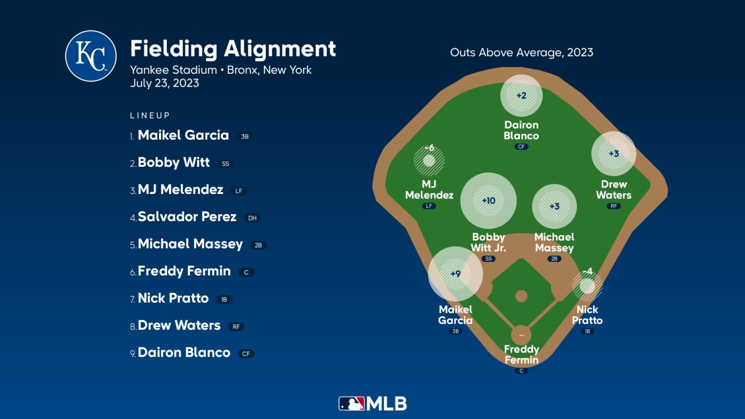 Fielding alignment for Kansas City, July 23 vs Yankees 07/23/2023