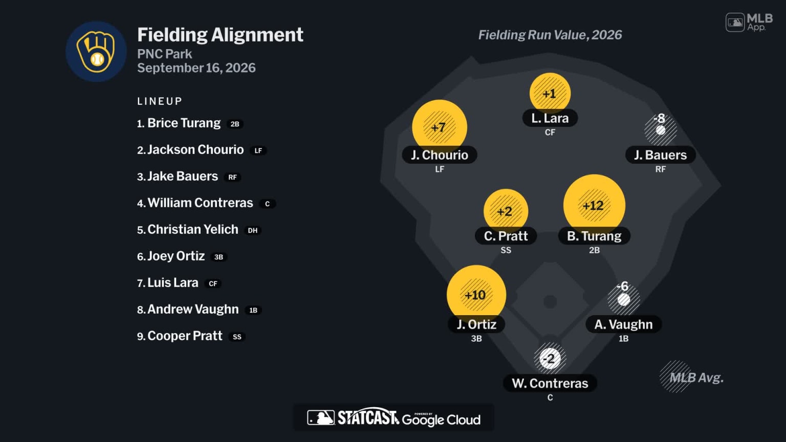 Fielding alignment for Milwaukee, September 16 vs Pirates | 09/16/2026 ...
