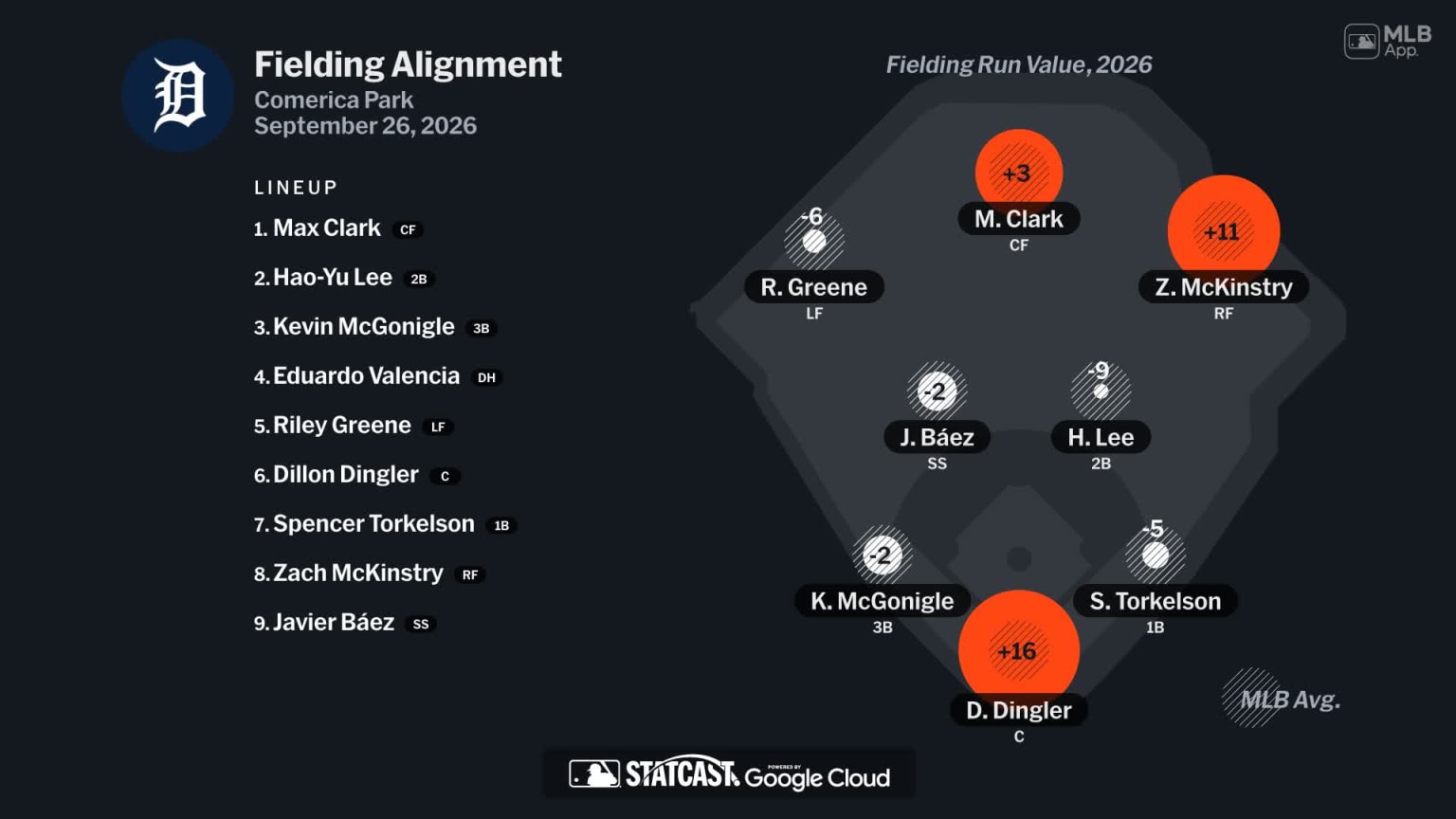 Fielding alignment for Detroit, September 26 vs Pirates | 09/26/2026 ...