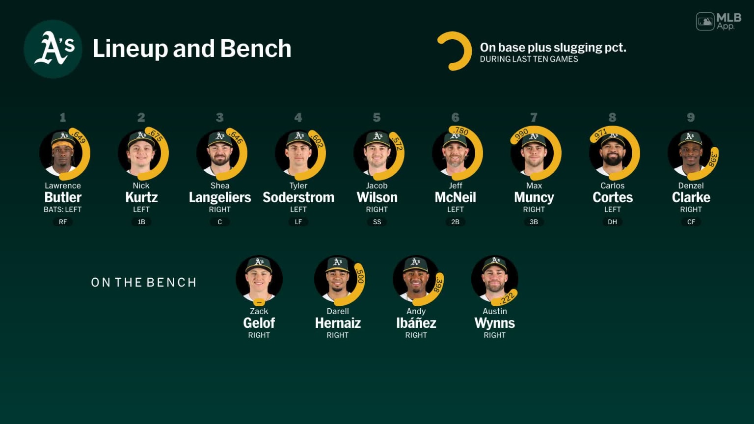 Bench availability for Athletics, April 11 vs Mets | 04/11/2026 | MLB.com