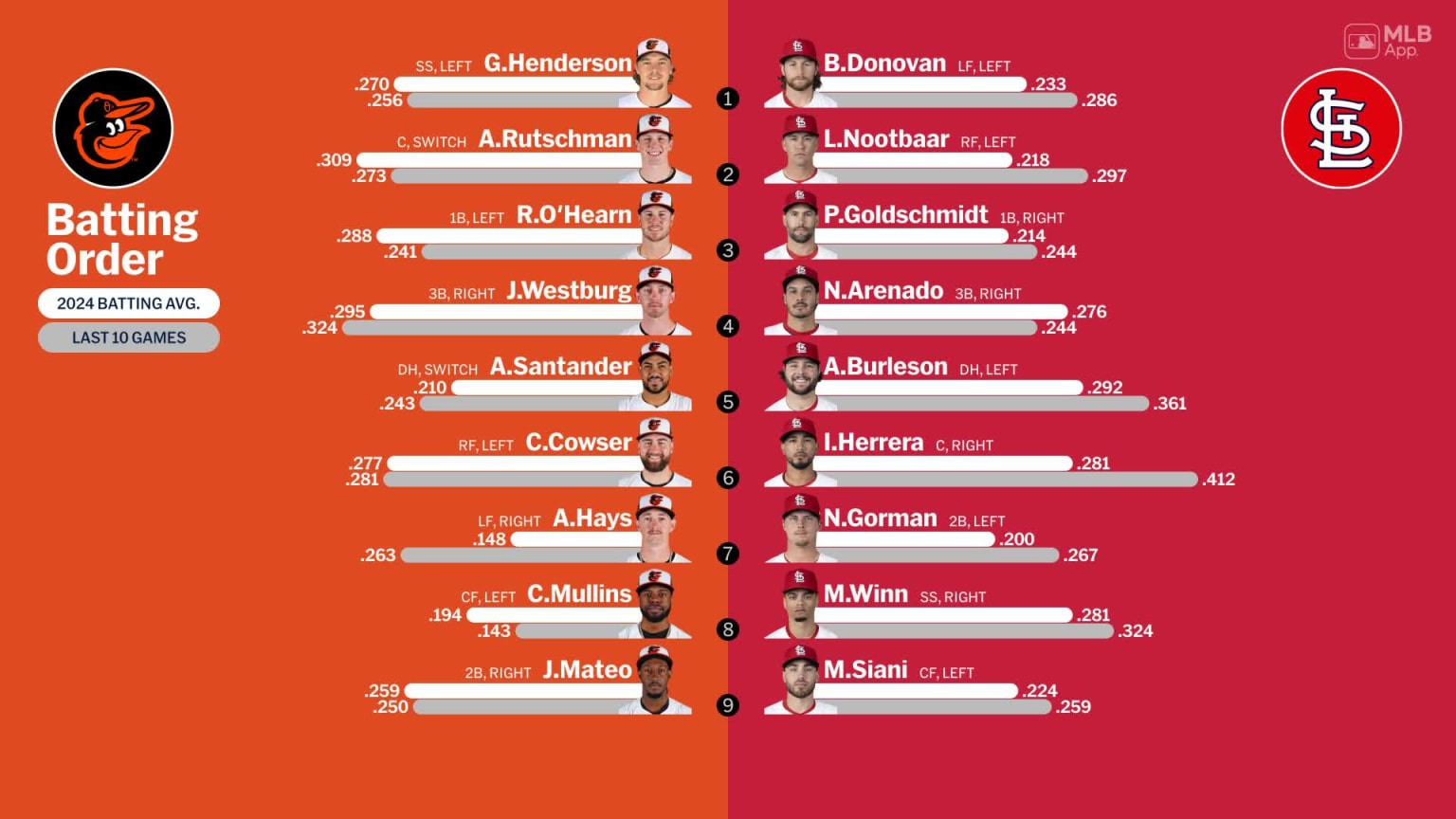 Starting lineups for Orioles at Cardinals May 20, 2024 05/20/2024 Baltimore Orioles