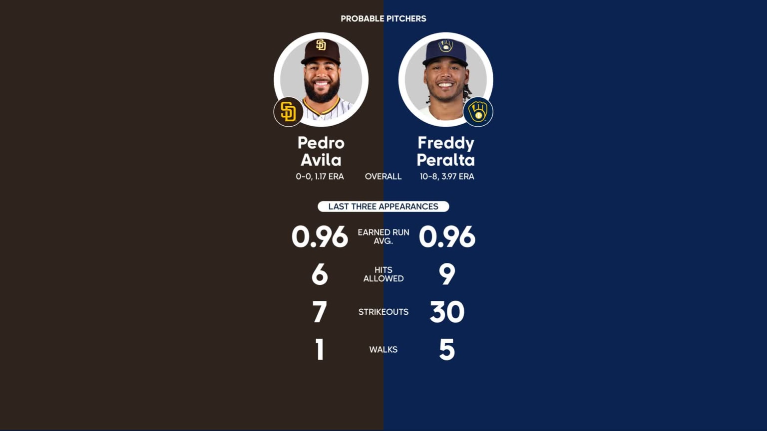 Brewers vs. Padres Probable Starting Pitching - August 26