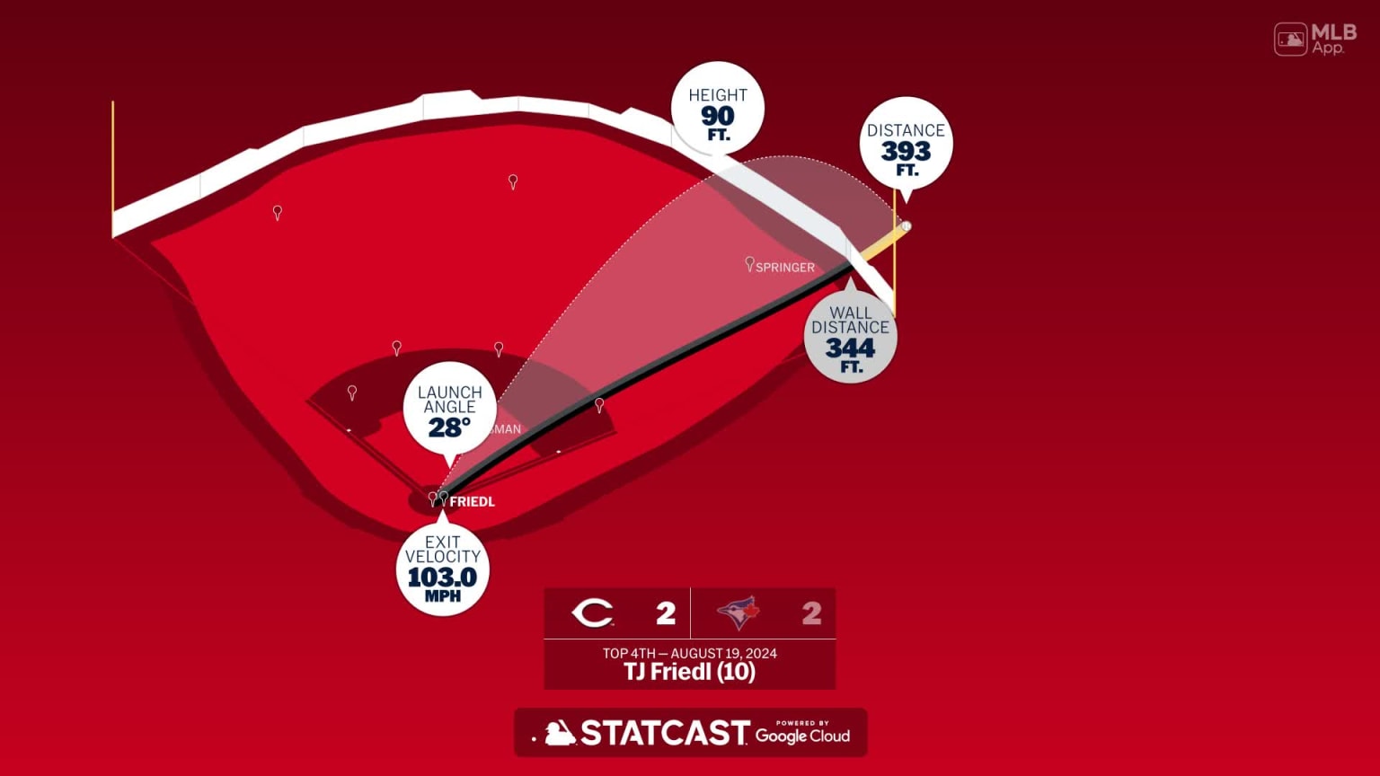 The distance behind TJ Friedl's home run | 08/19/2024 | Cincinnati Reds