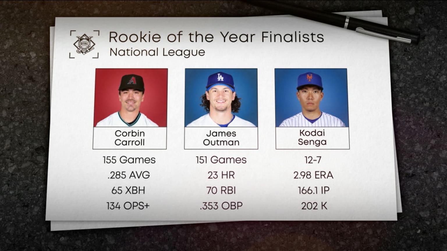 Here are the three finalists for NL ROY in 2023 | 11/07/2023 | MLB.com