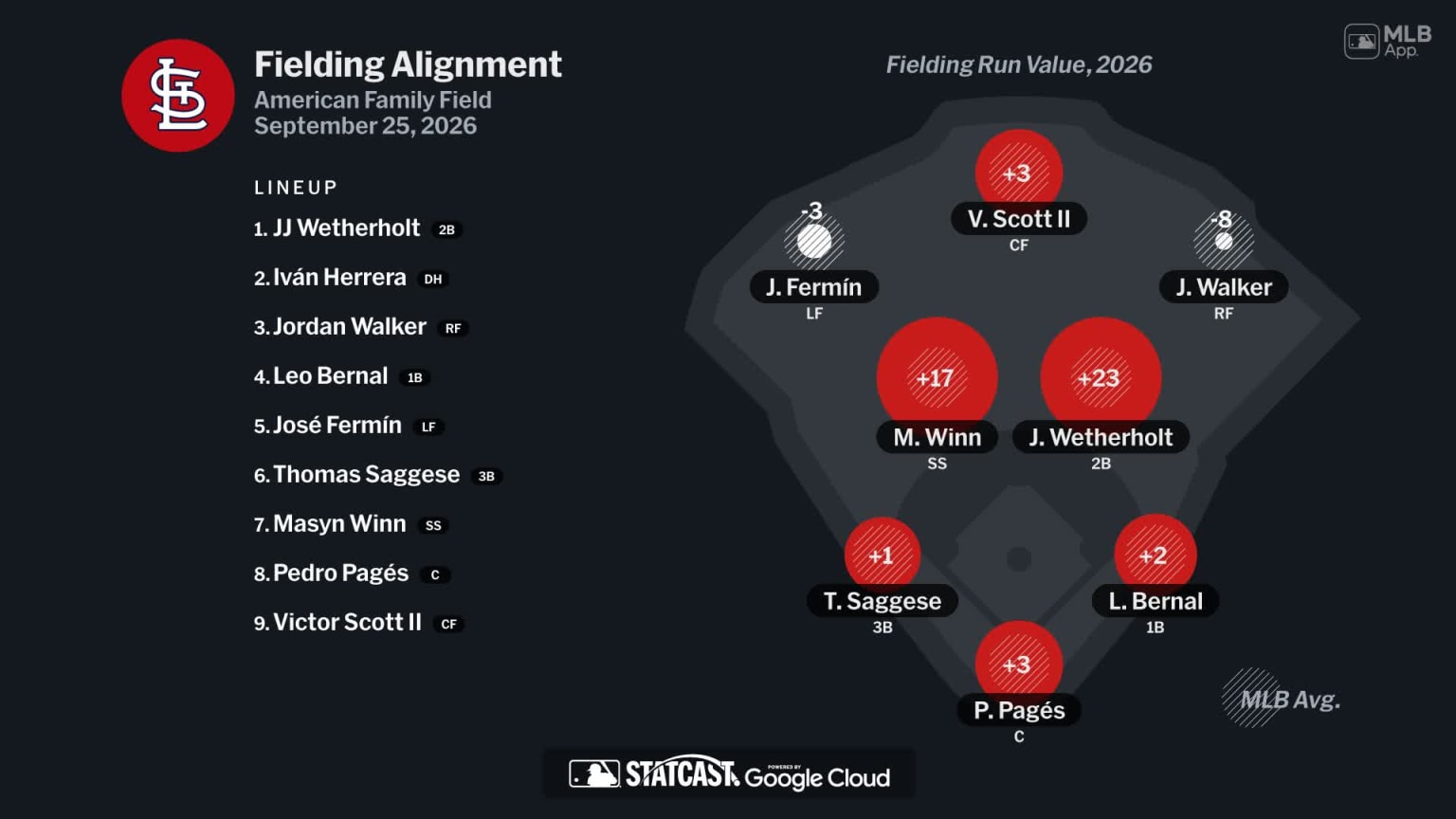 Fielding alignment for St. Louis, September 25 vs Brewers | 09/25/2026 ...
