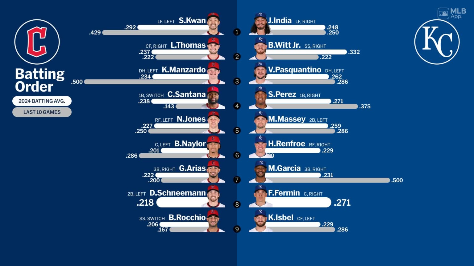 Starting lineups for Guardians at Royals March 30 2025 03/30/2025