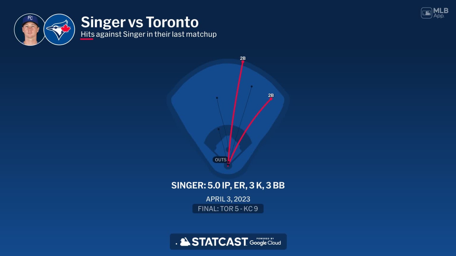 Brady Singer ante los Azulejos | 22/04/2024 | Los Reales de Kansas City