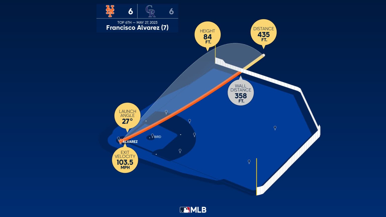 The distance behind Francisco Alvarez's home run | 05/27/2023 | New ...