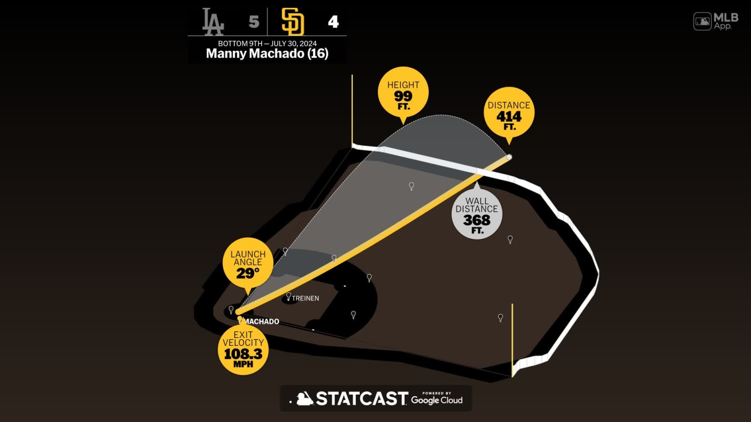 The distance behind Manny Machado's home run | 07/30/2024 | San Diego ...