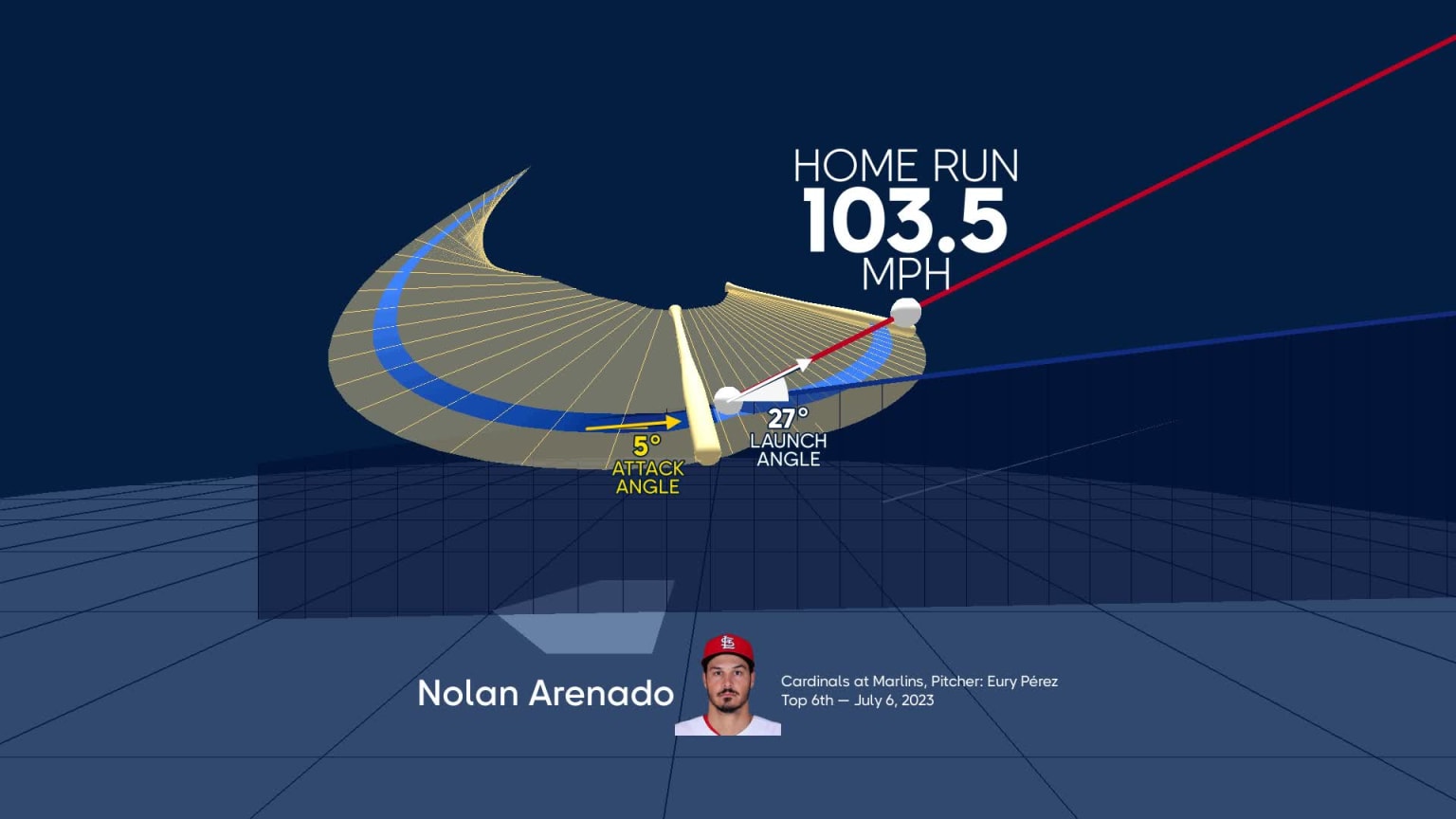 Visualizing Nolan Arenado's swing using bat tracking | 07/06/2023 | St ...