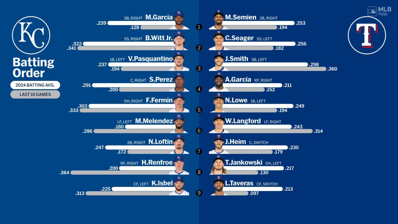 Game 118 Lineups: Nats At Royals – The Unexpected Lineup Shakeup! - fl2vhon