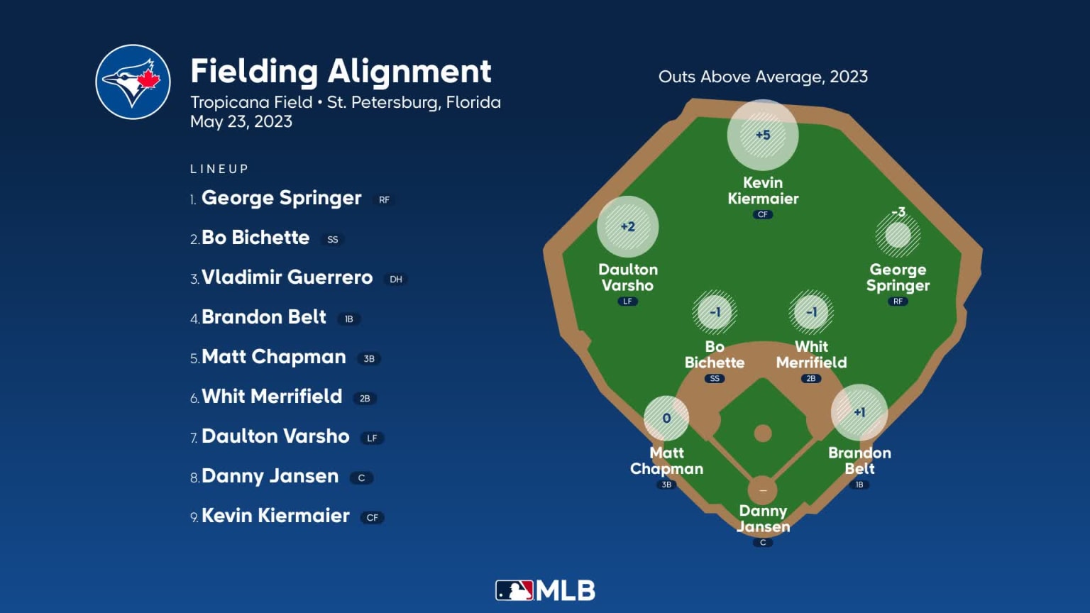 Fielding alignment for Toronto, May 23 vs Rays 05/23/2023