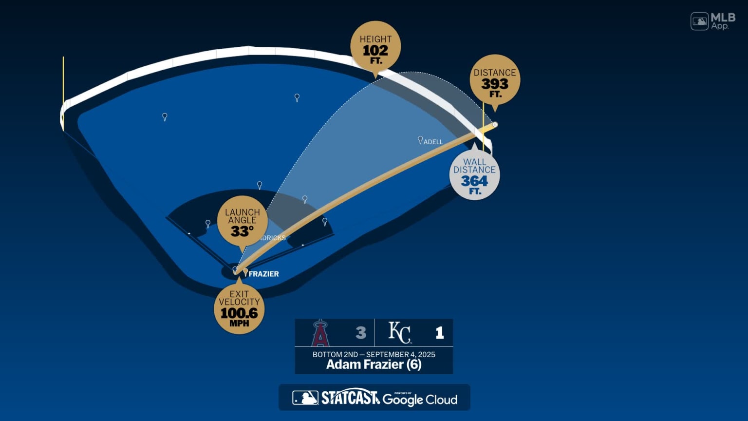 Adam Frazier: Home Run Statcast Analysis | 04/09/2025 | Los Reales de ...