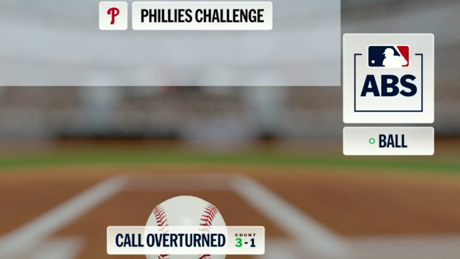 Call overturned after ABS challenge | 06/25/2026 | Philadelphia Phillies