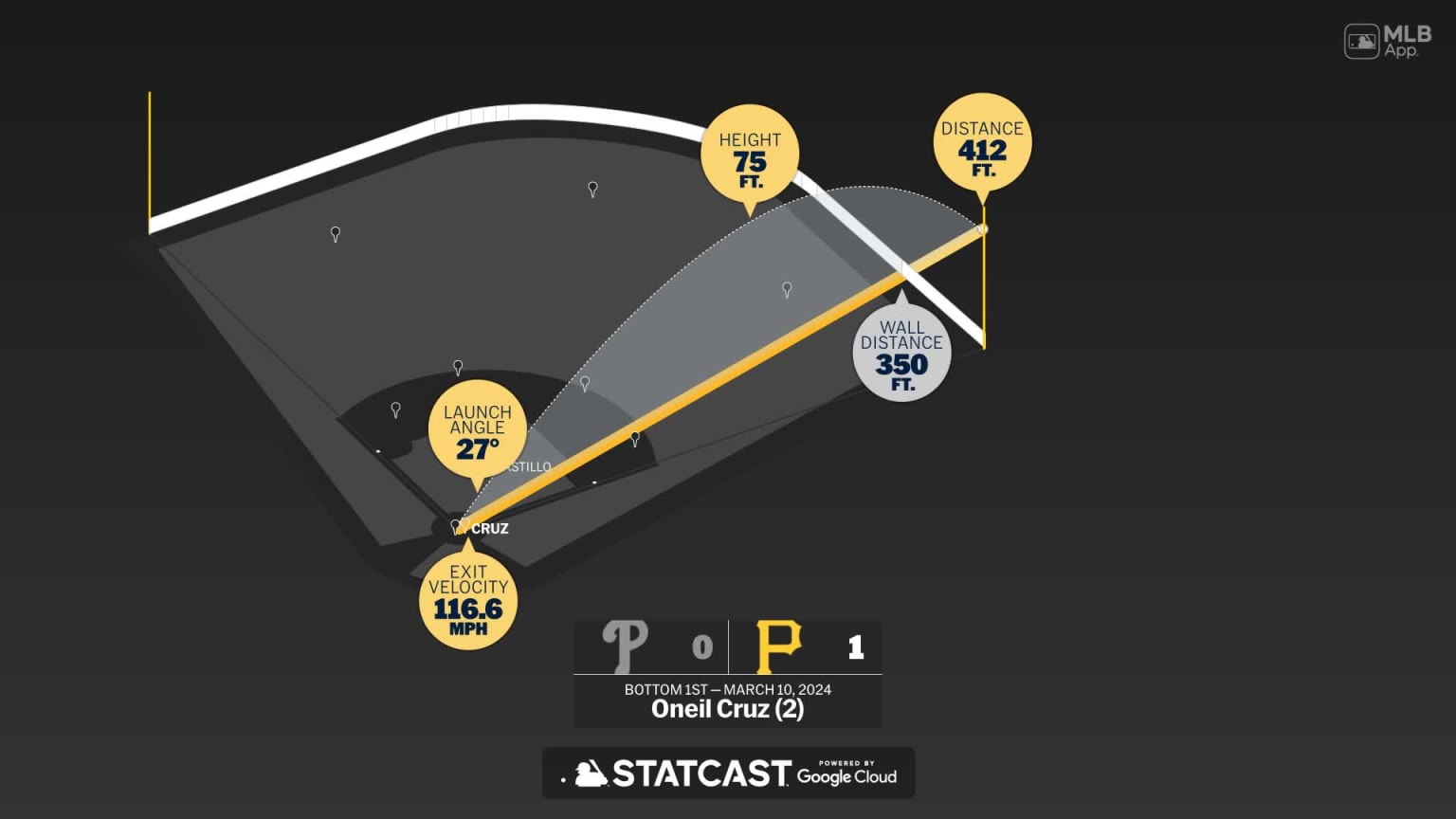Oneil Cruz: Home Run Statcast Analysis | 03/10/2024 | Pittsburgh Pirates