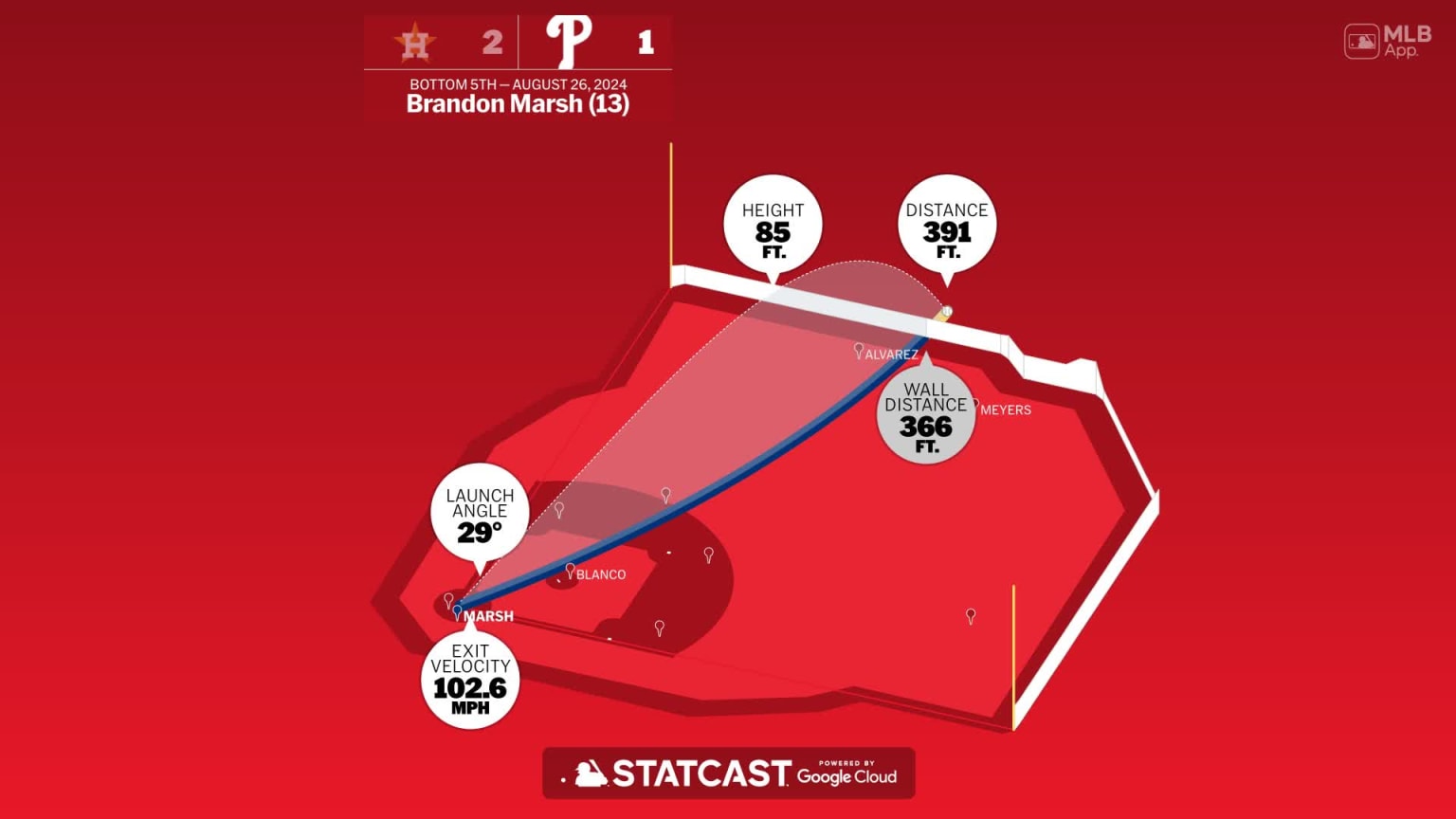 Measuring the stats on Brandon Marsh's home run | 08/26/2024 ...
