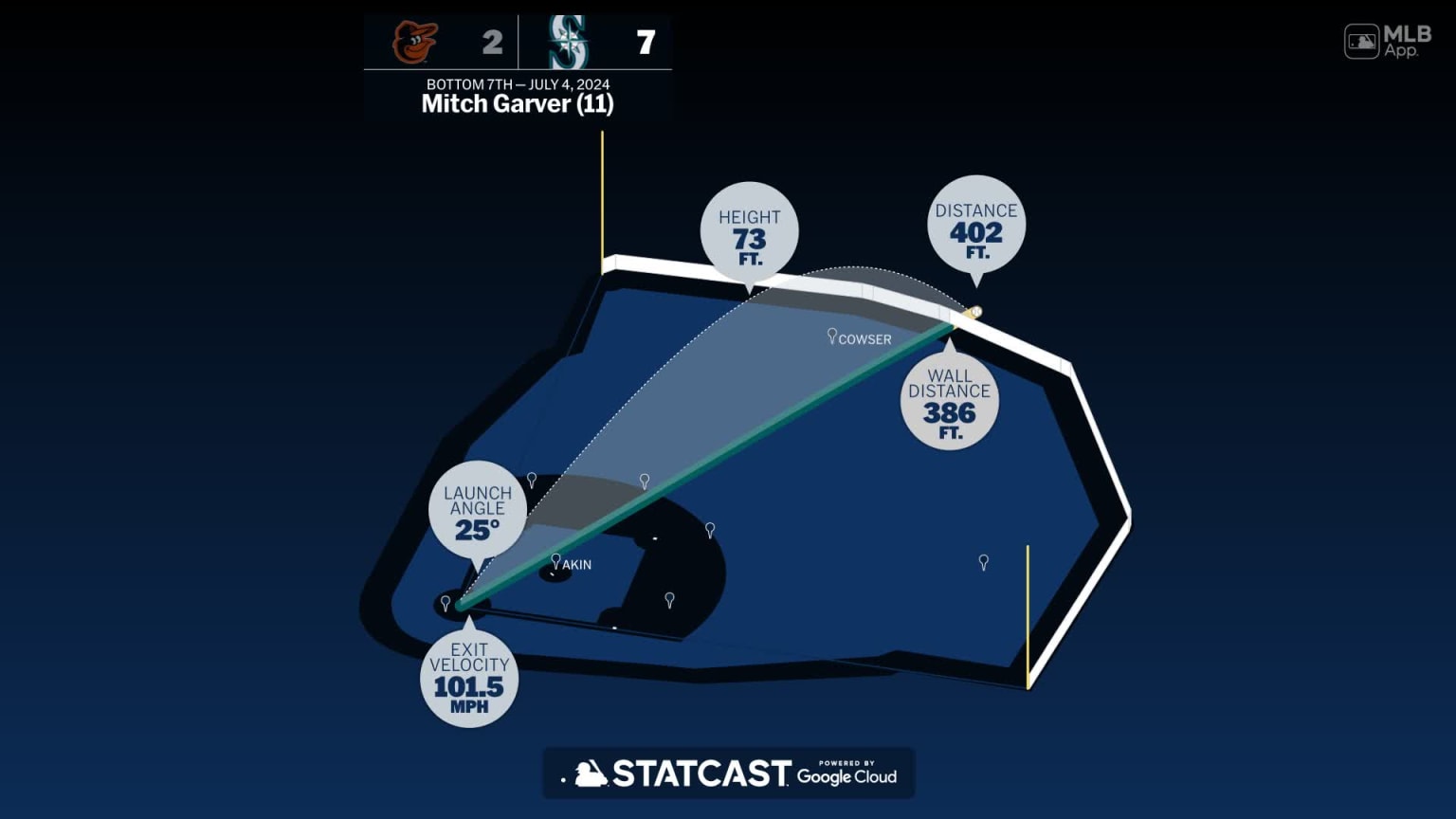 Mitch Garver: Home Run Statcast Analysis | 07/04/2024 | Seattle Mariners