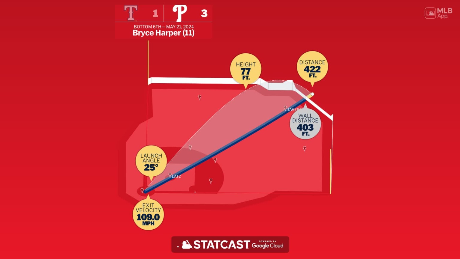 The distance behind Bryce Harper's home run 05/21/2024 Philadelphia