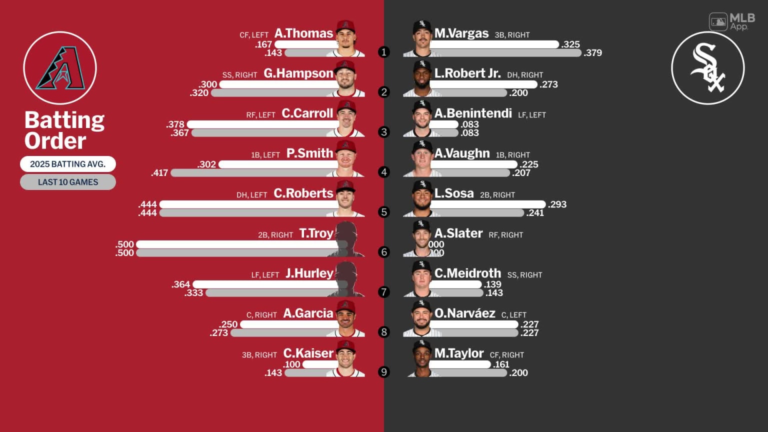 Starting lineups for Diamondbacks at White Sox - March 23, 2025 | 03/23 ...