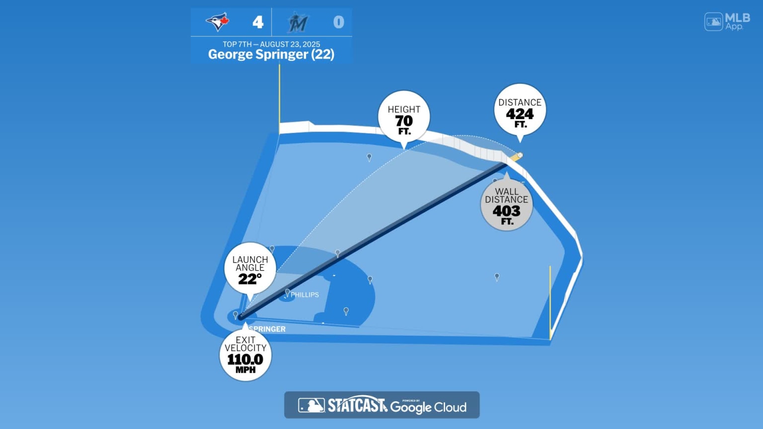 Measuring the stats on George Springer's home run | 08/23/2025 | MLB.com