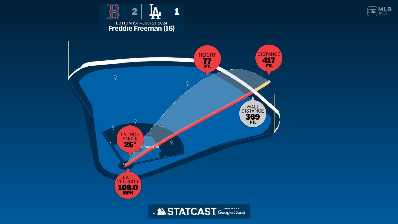 Measuring the stats on Freddie Freeman