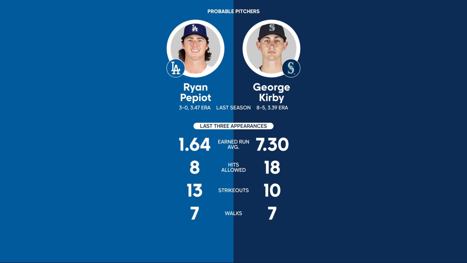 Dodgers at Mariners 3/23/2023 Probable Pitchers 03/22/2023