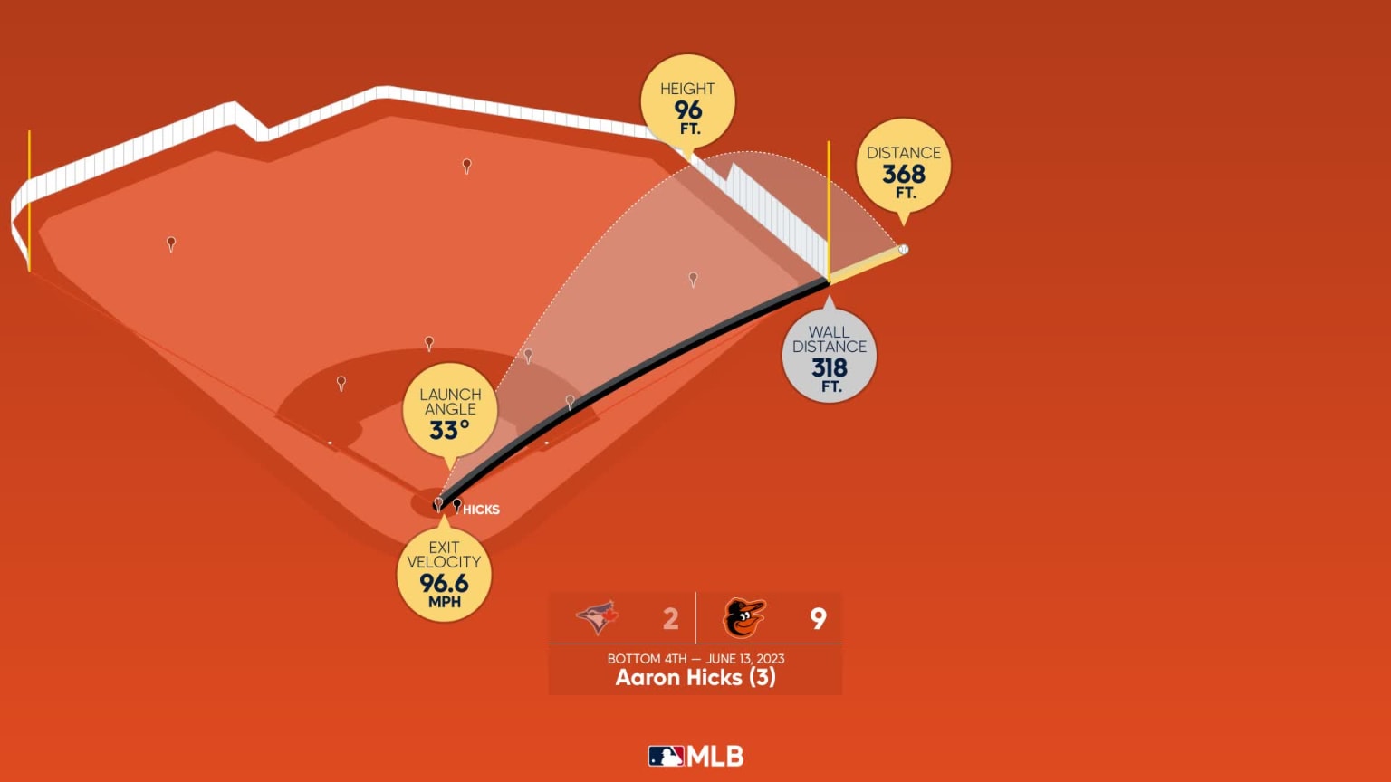 Aaron Hicks Home Run Statcast Analysis 06/13/2023 Baltimore Orioles