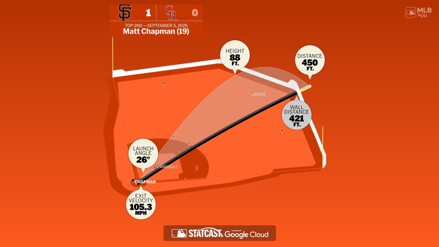 Statcast: HR de Chapman | 03/09/2025 | Lasmayores.com