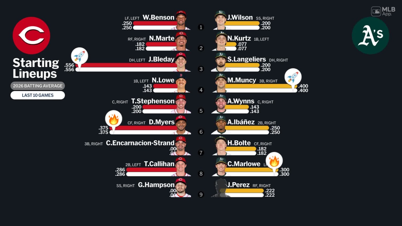 Starting lineups for Reds at Athletics - March 1, 2026 | 03/01/2026 ...