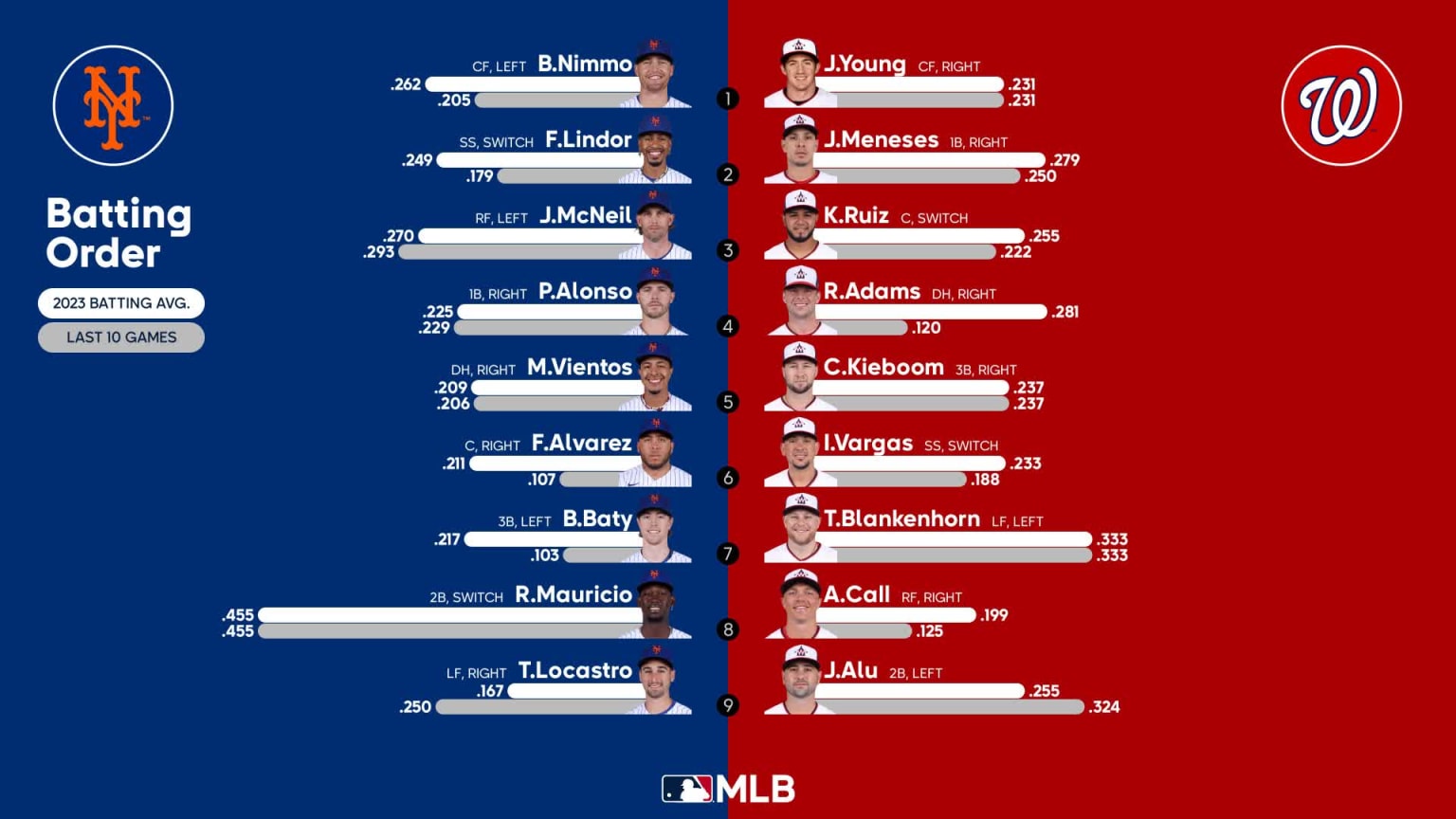 Starting lineups for Mets at Nationals September 5, 2023 09/05/2023