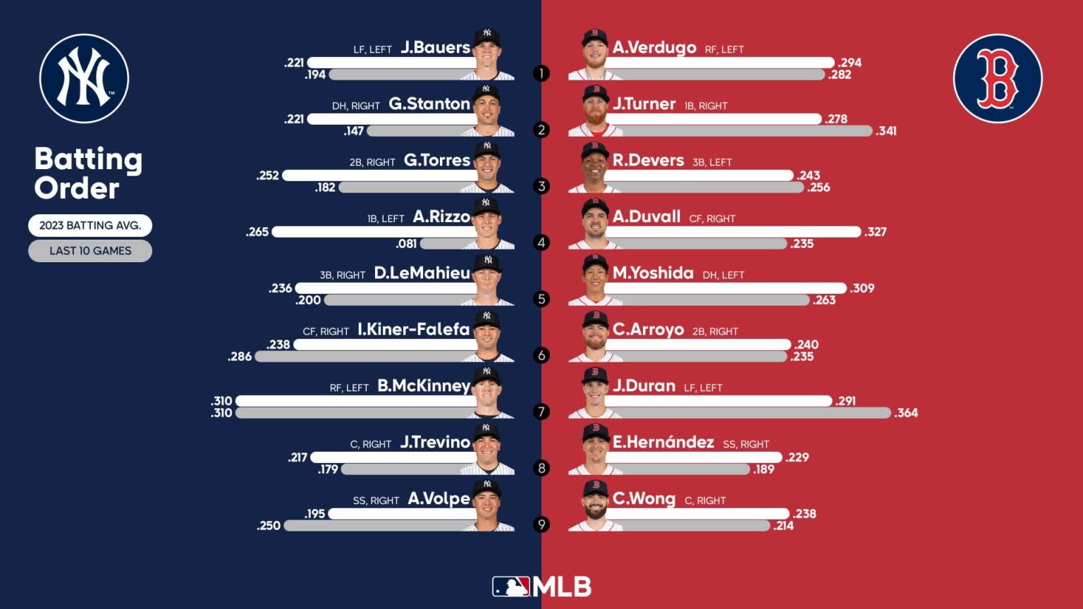 Starting lineups for Yankees at Red Sox June 18, 2023 06/18/2023