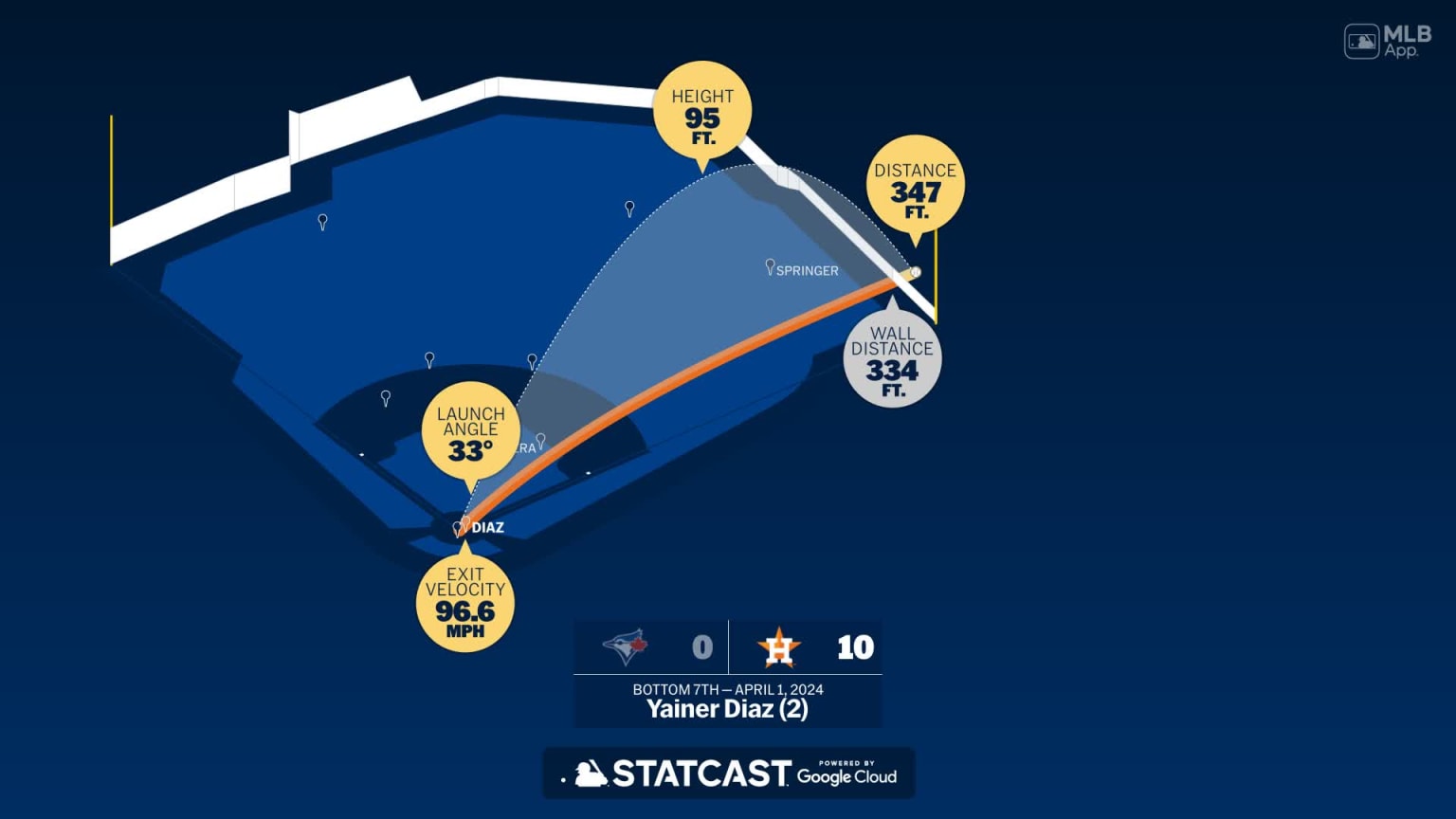 Measuring the stats on Yainer Diaz's home run 04/01/2024 Houston Astros