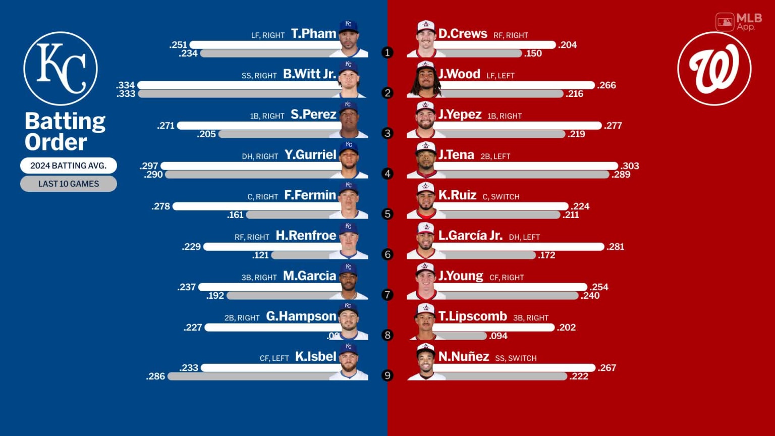 Game 118 Lineups: Nats At Royals – Find Out Before Anyone Else! - okpn3i8
