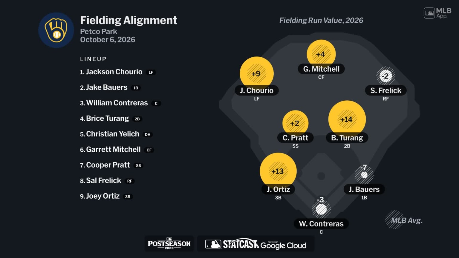 Fielding alignment for Milwaukee, October 6 vs Padres | 10/06/2026 ...