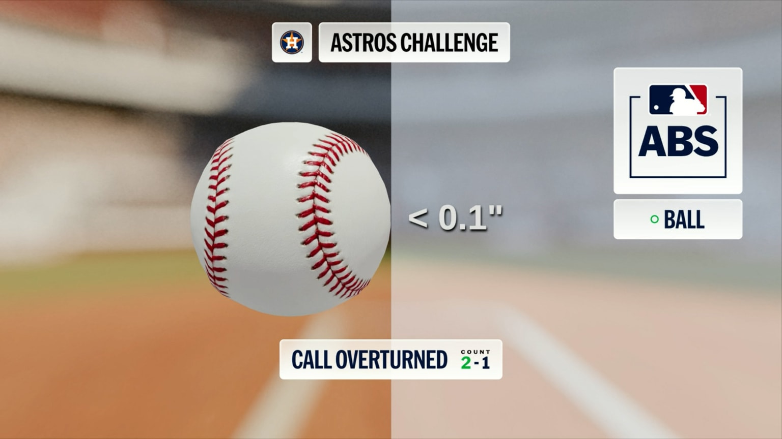 Strike 2 overturned after ABS challenge | 05/31/2026 | Houston Astros