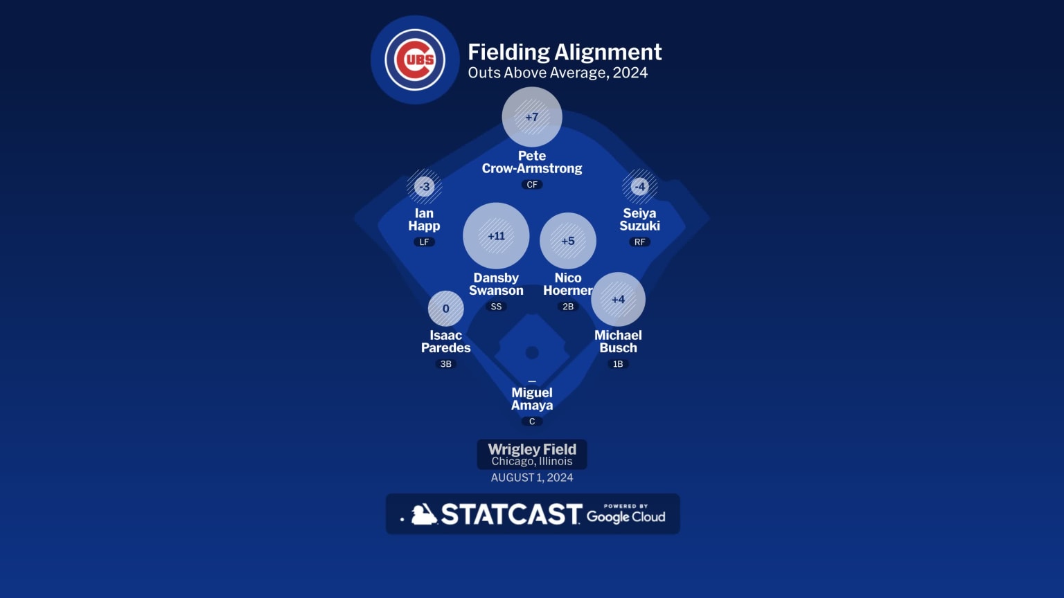 Cardinals at Cubs August 1, 2024 Chicago Fielding Alignment 08/01