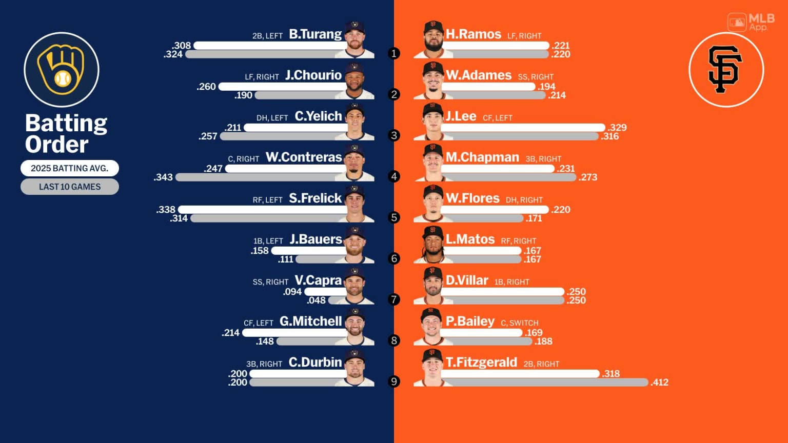 Starting lineups for Brewers at Giants - April 22, 2025 | 04/22/2025 ...