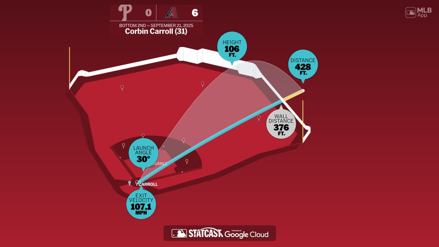 The distance behind Corbin Carroll's home run | 09/21/2025 | MLB.com