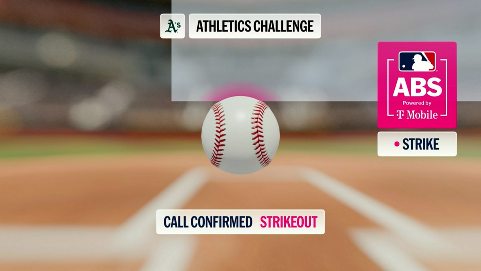 Strikeout confirmed after ABS challenge | 04/11/2026 | Athletics