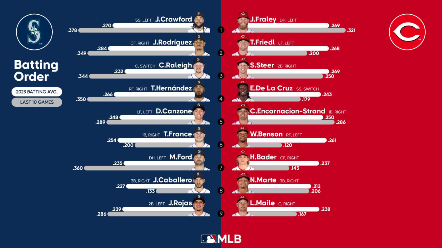 Starting lineups for Mariners at Reds September 5, 2023 09/05/2023
