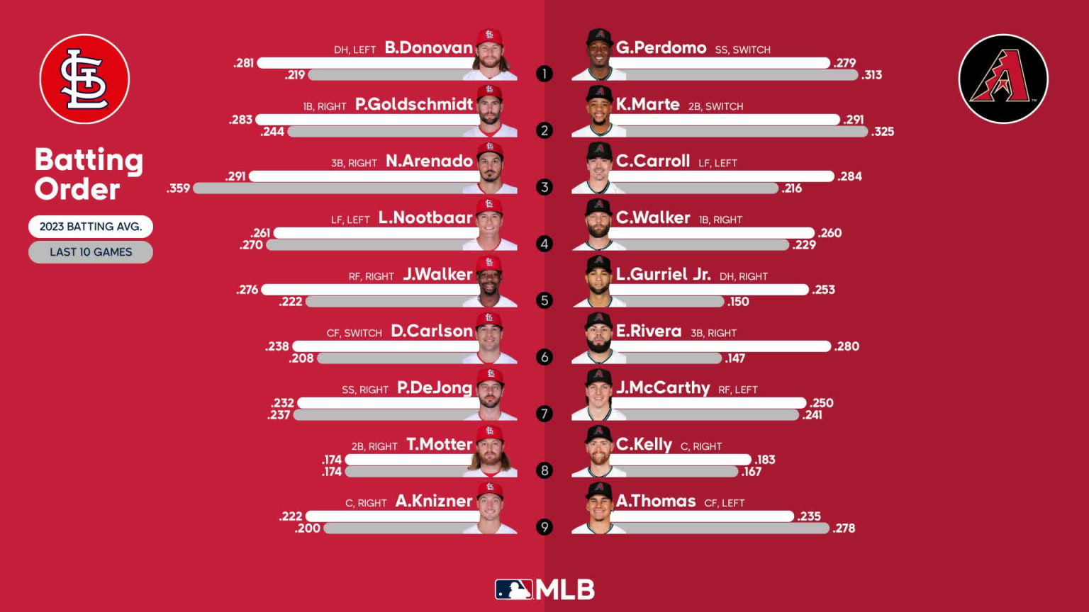 Starting lineups for Cardinals at D-backs - July 24, 2023 | 07/24/2023 ...