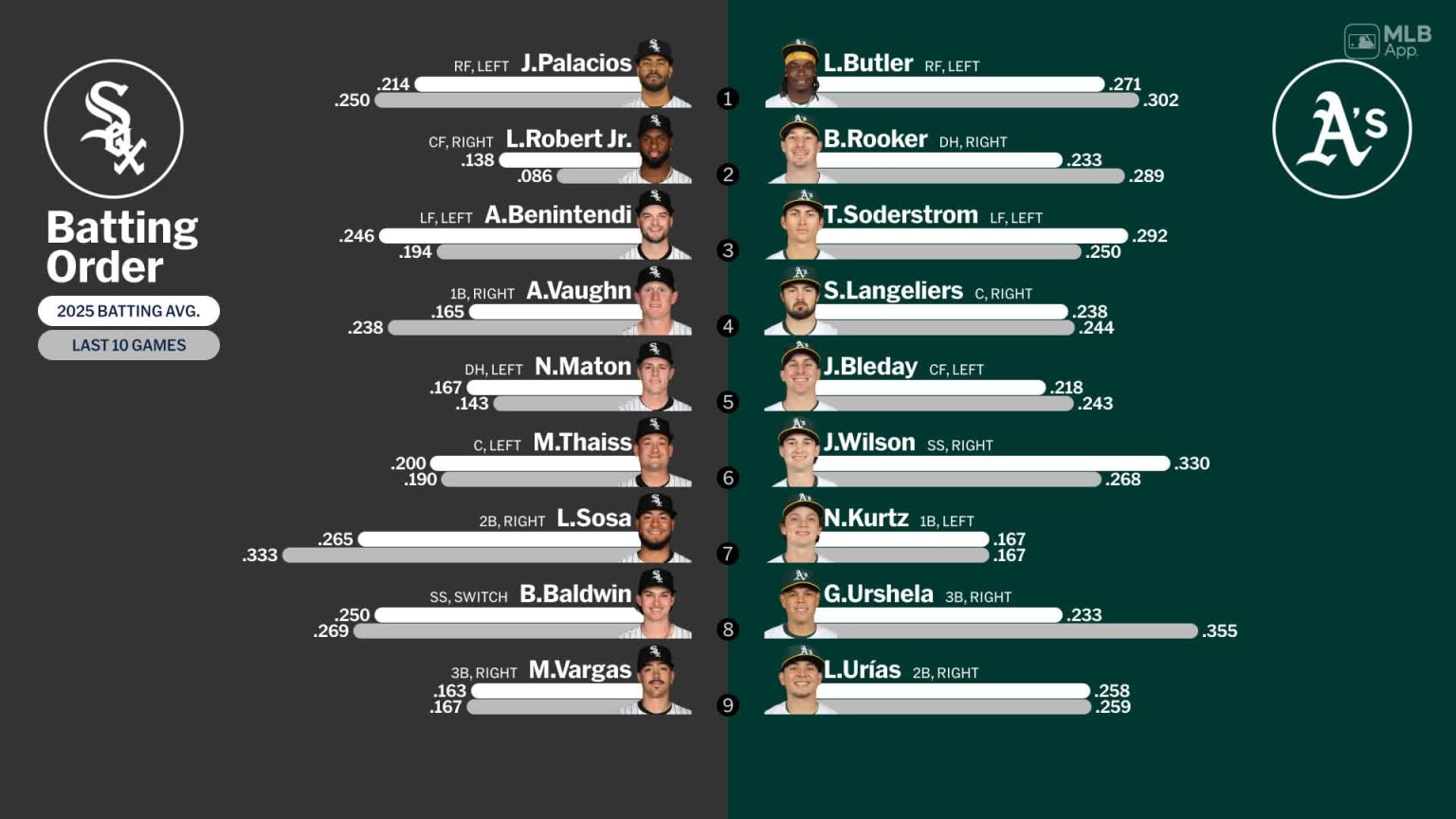 Starting lineups for White Sox at Athletics - April 25, 2025 | 04/25 ...