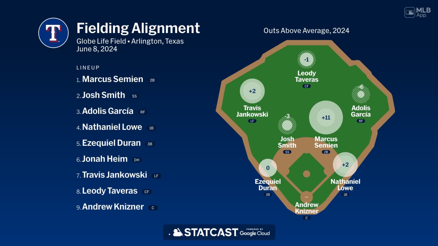 Fielding alignment for Texas, June 8 vs Giants | 06/08/2024 | Texas Rangers