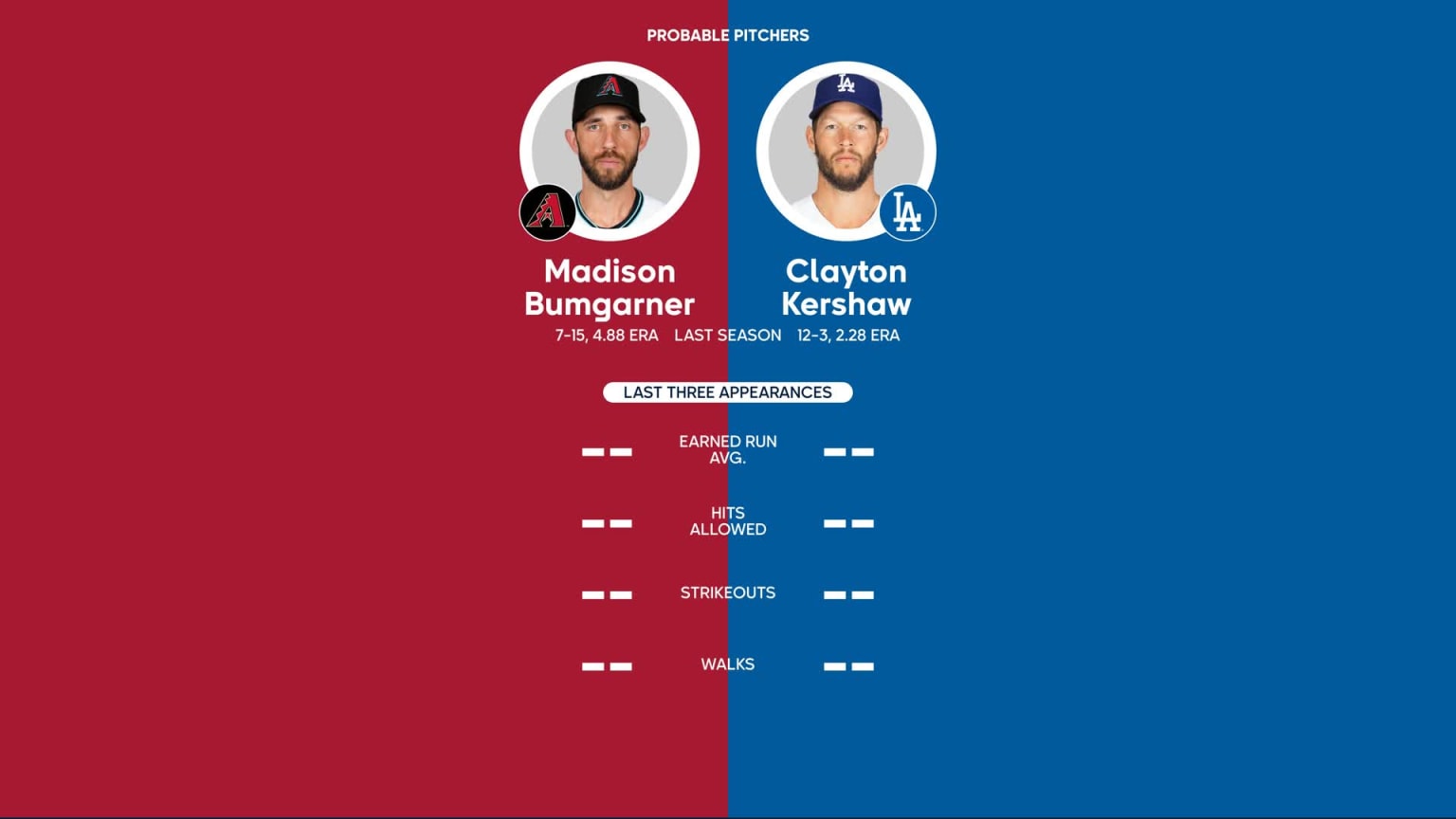 Dbacks at Dodgers 4/2/2023 Probable Pitchers 03/31/2023