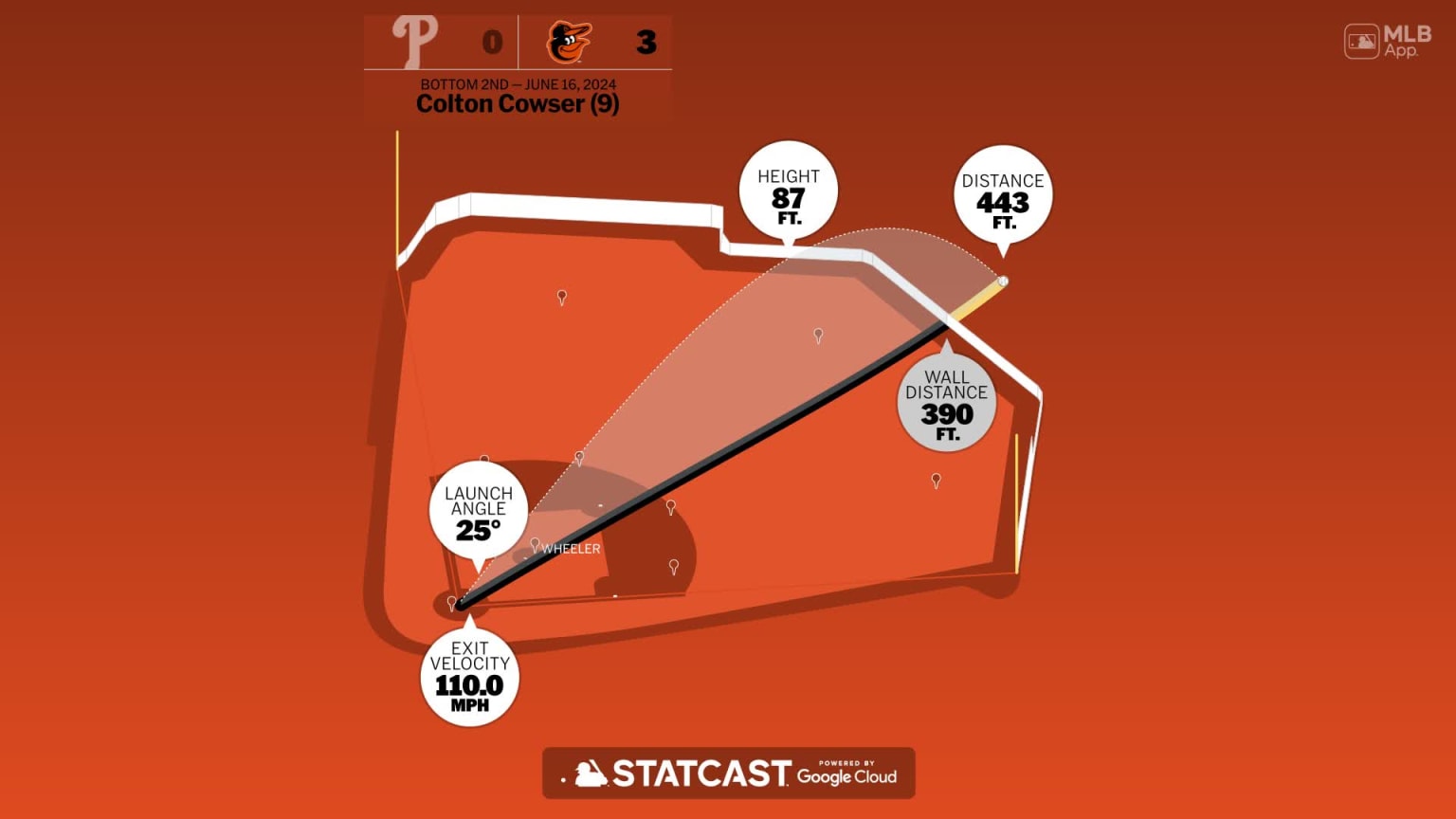 The distance behind Colton Cowser's home run | 06/16/2024 | Baltimore ...