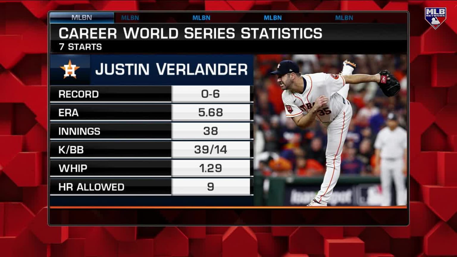 Verlander's World Series numbers | 10/26/2022 | Houston Astros