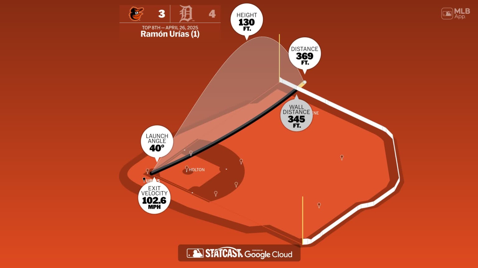 The distance behind Ramón Urías' home run | 04/26/2025 | Baltimore Orioles