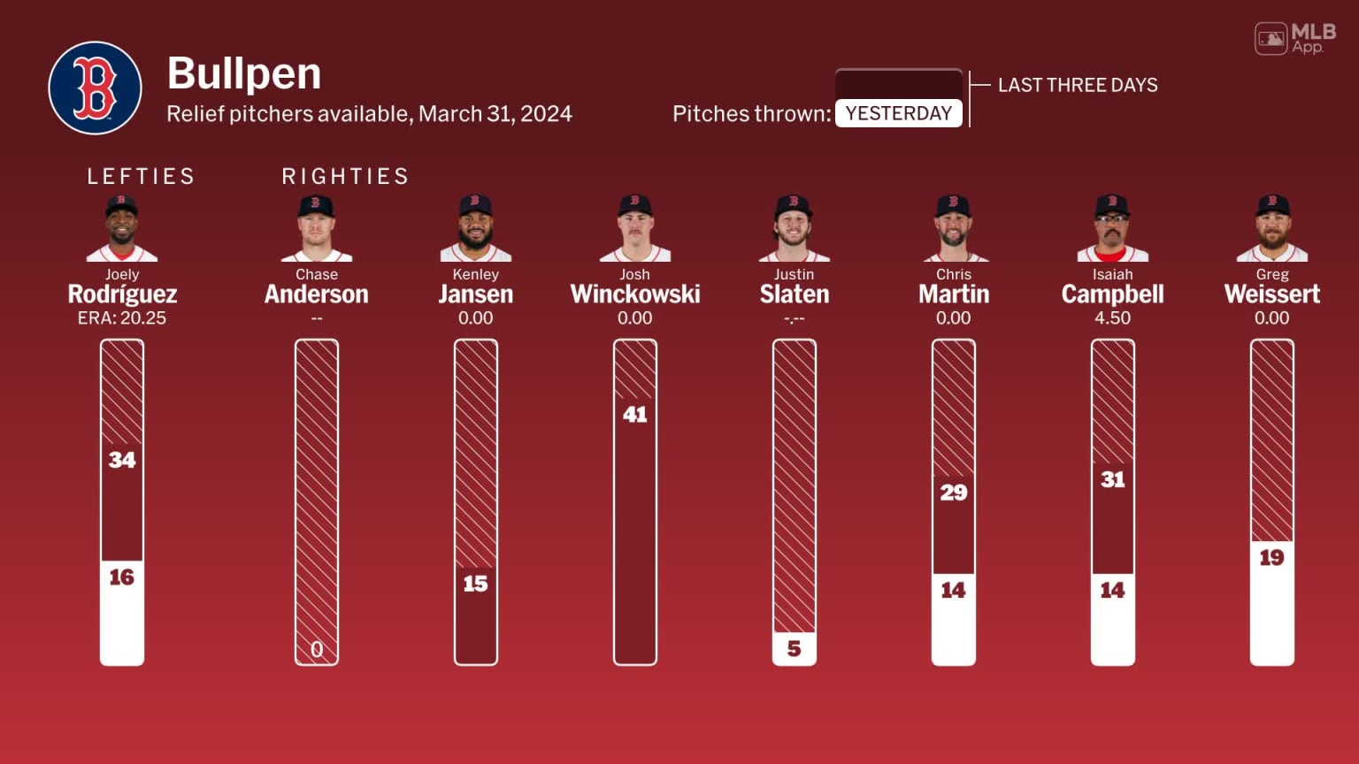 Bullpen availability for Boston, March 31 vs Mariners | 03/31/2024 ...