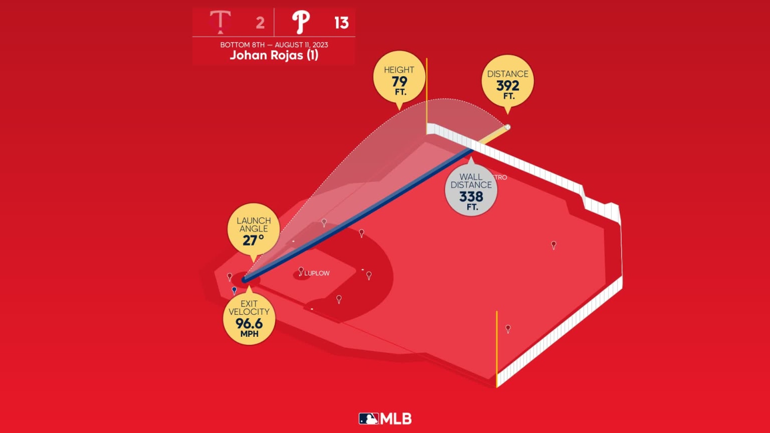 The distance behind Johan Rojas' home run | 08/11/2023 | Philadelphia ...