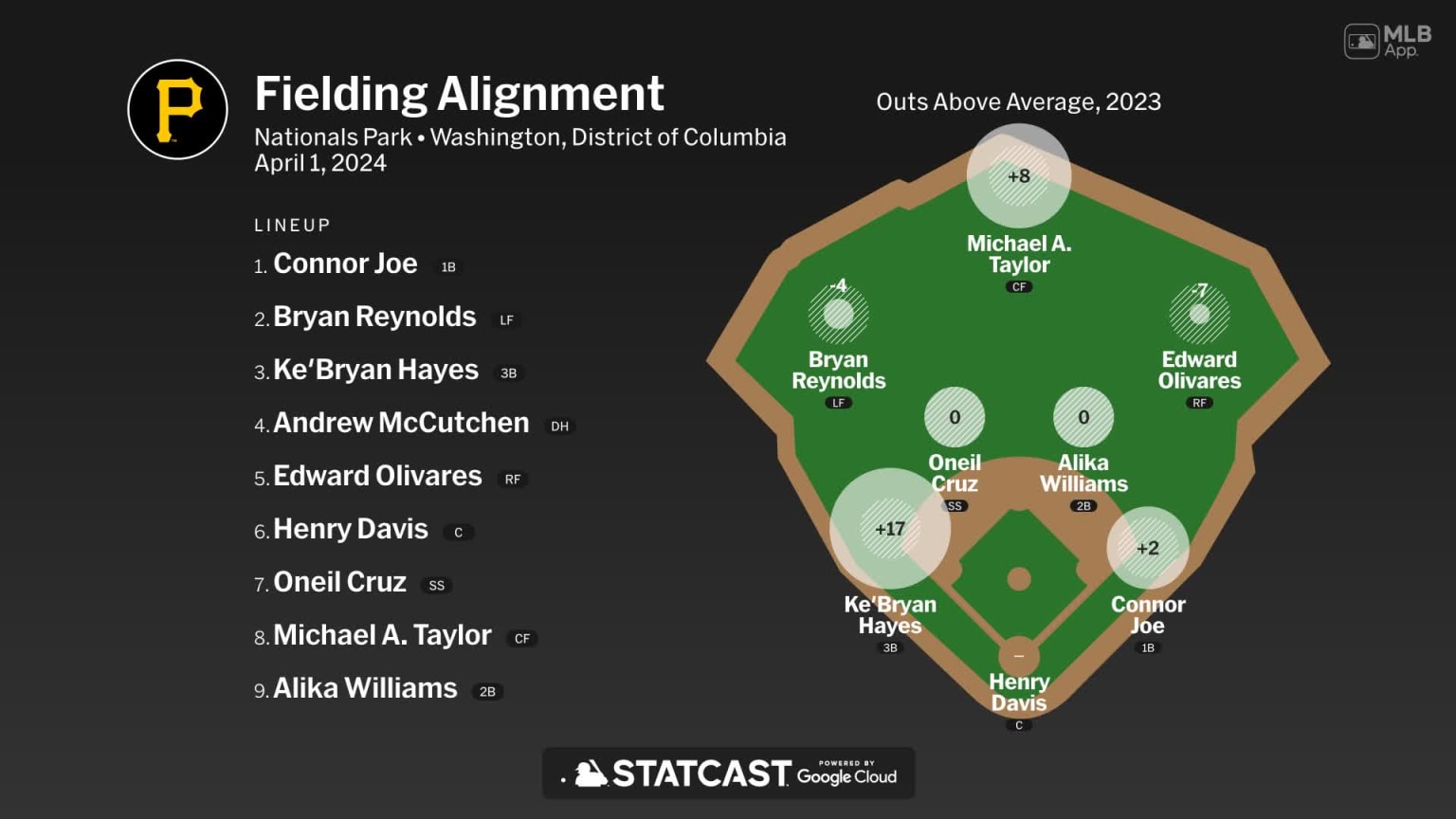 Fielding alignment for Pittsburgh, April 1 vs Nationals | 04/01/2024 ...